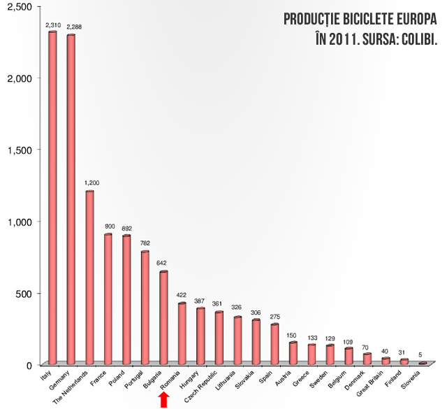 productie_biciclete_europa_2011_2