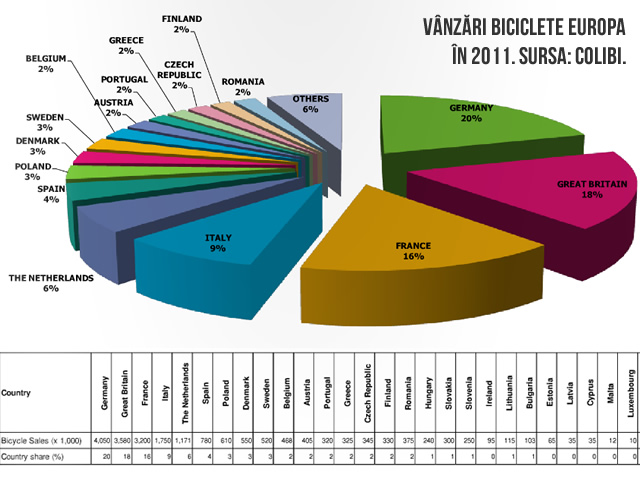 vanzari_bicicleta_europa_in_2011