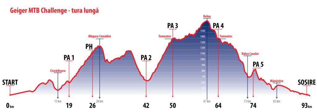 profile-altidutine-Geiger-2014-tura-lunga-1024x362