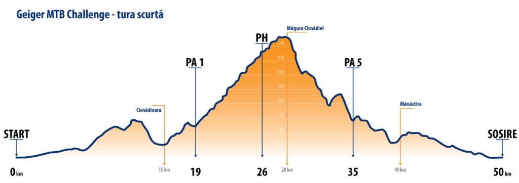 profile-altidutine-Geiger-2014-tura-scurta-1024x362