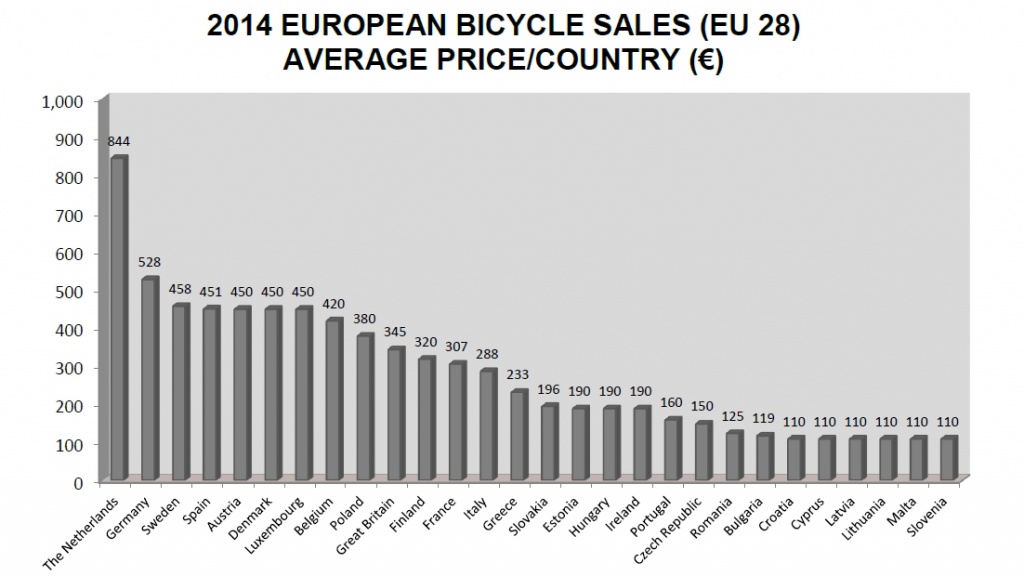 pretul-mediu-bicicletelor-functie-tara sursa hotnews-ro