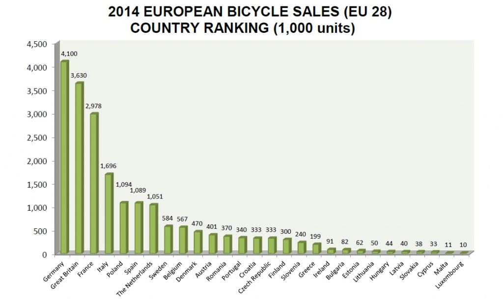 vanzarile-biciclete-tarile-anul-2014 sursa hotnews-ro