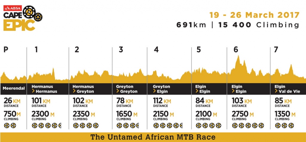 etapele absa cape epic 2017 diferenta de nivel 02